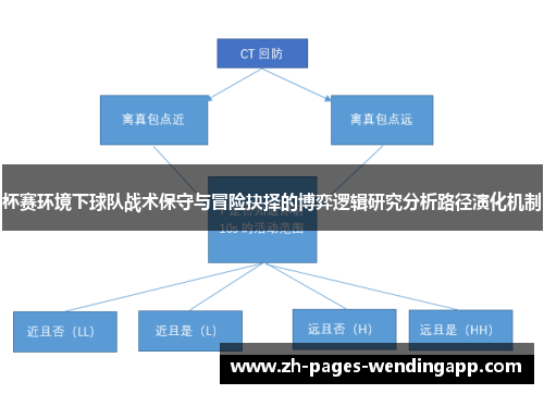 杯赛环境下球队战术保守与冒险抉择的博弈逻辑研究分析路径演化机制